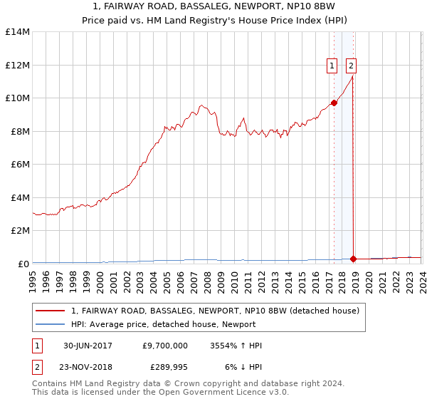 1, FAIRWAY ROAD, BASSALEG, NEWPORT, NP10 8BW: Price paid vs HM Land Registry's House Price Index