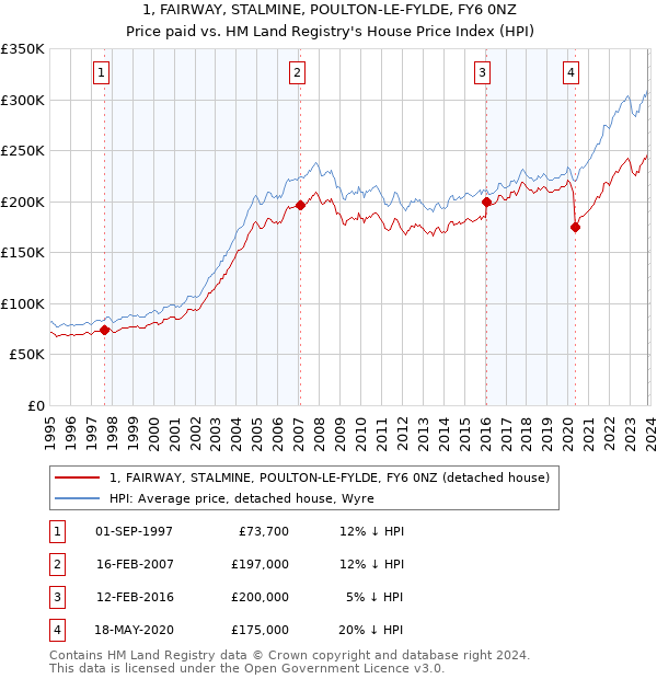 1, FAIRWAY, STALMINE, POULTON-LE-FYLDE, FY6 0NZ: Price paid vs HM Land Registry's House Price Index