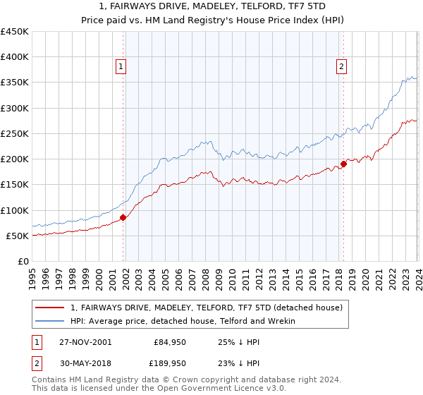 1, FAIRWAYS DRIVE, MADELEY, TELFORD, TF7 5TD: Price paid vs HM Land Registry's House Price Index