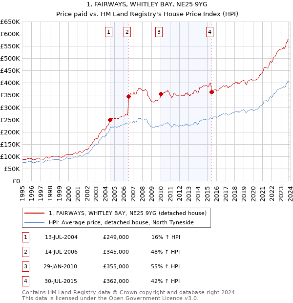 1, FAIRWAYS, WHITLEY BAY, NE25 9YG: Price paid vs HM Land Registry's House Price Index