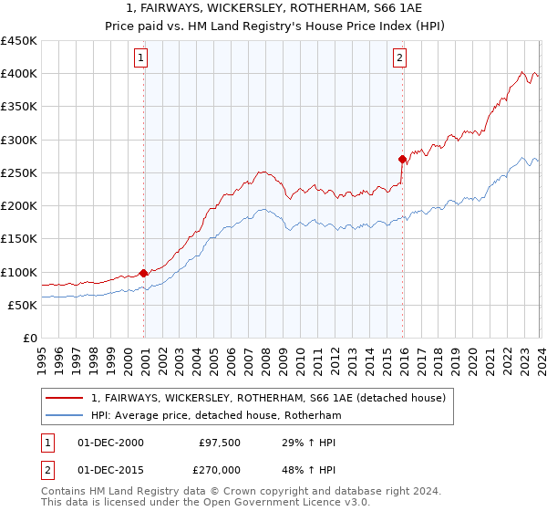 1, FAIRWAYS, WICKERSLEY, ROTHERHAM, S66 1AE: Price paid vs HM Land Registry's House Price Index