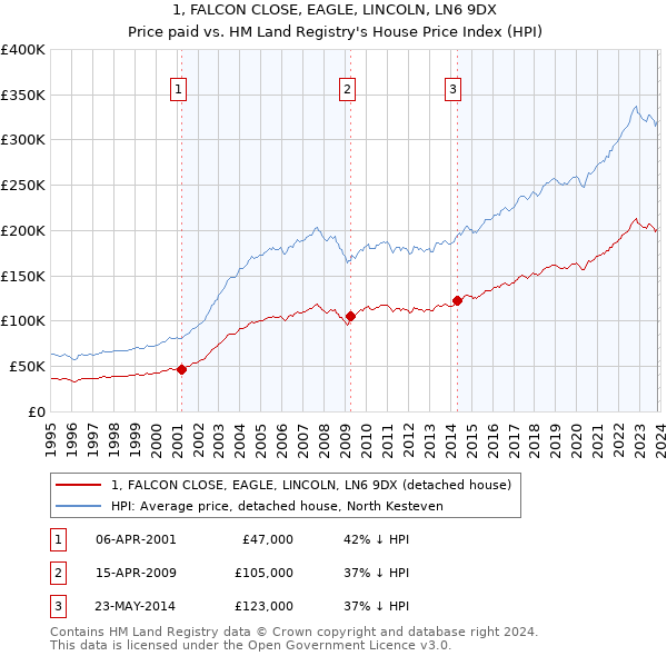 1, FALCON CLOSE, EAGLE, LINCOLN, LN6 9DX: Price paid vs HM Land Registry's House Price Index
