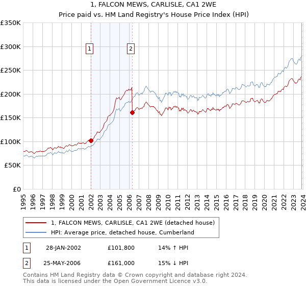 1, FALCON MEWS, CARLISLE, CA1 2WE: Price paid vs HM Land Registry's House Price Index