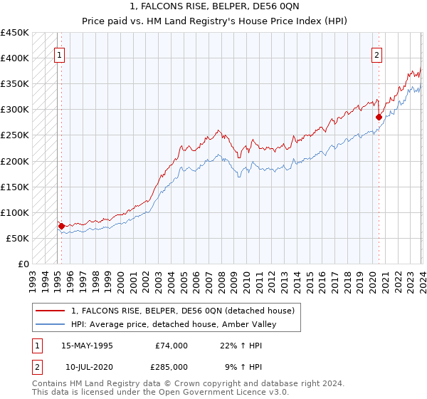 1, FALCONS RISE, BELPER, DE56 0QN: Price paid vs HM Land Registry's House Price Index