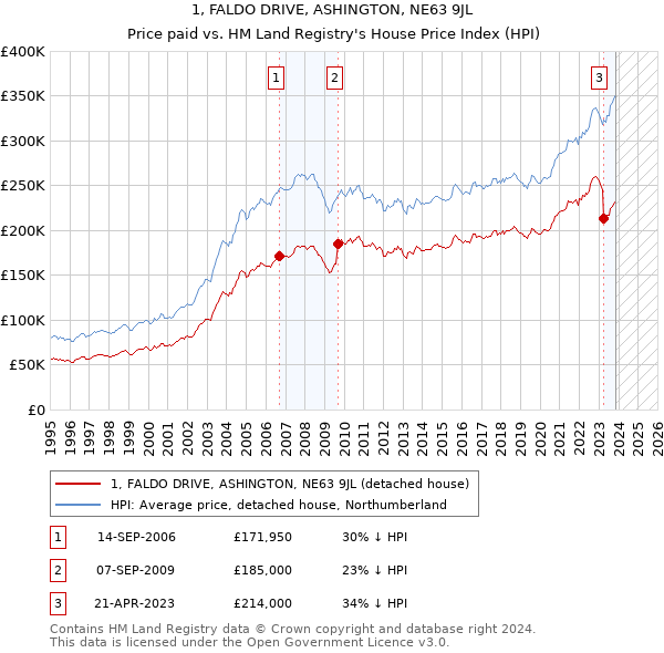 1, FALDO DRIVE, ASHINGTON, NE63 9JL: Price paid vs HM Land Registry's House Price Index