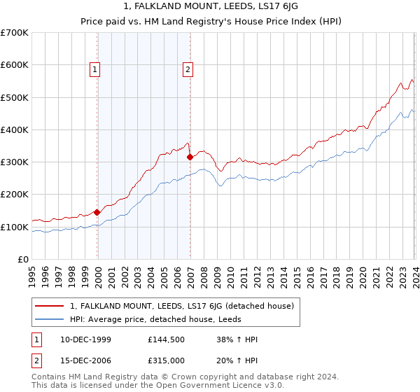 1, FALKLAND MOUNT, LEEDS, LS17 6JG: Price paid vs HM Land Registry's House Price Index