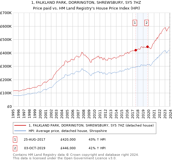 1, FALKLAND PARK, DORRINGTON, SHREWSBURY, SY5 7HZ: Price paid vs HM Land Registry's House Price Index
