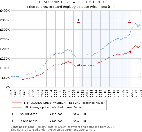 1, FALKLANDS DRIVE, WISBECH, PE13 2HU: Price paid vs HM Land Registry's House Price Index