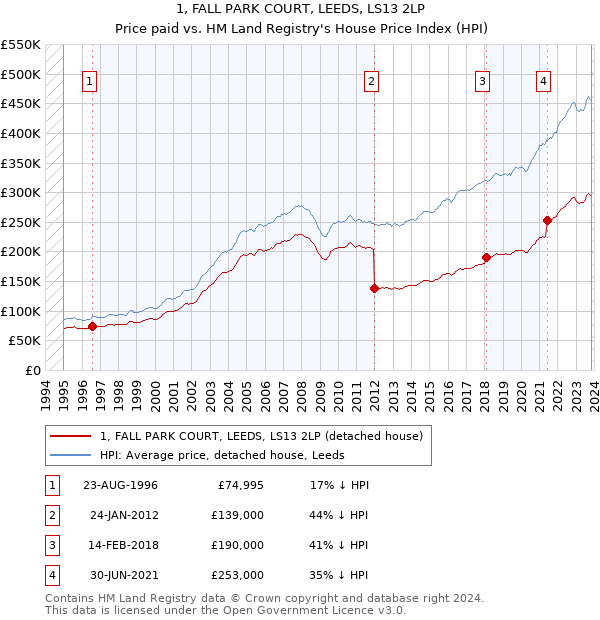 1, FALL PARK COURT, LEEDS, LS13 2LP: Price paid vs HM Land Registry's House Price Index