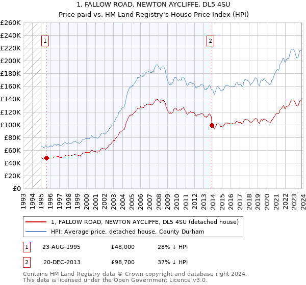 1, FALLOW ROAD, NEWTON AYCLIFFE, DL5 4SU: Price paid vs HM Land Registry's House Price Index