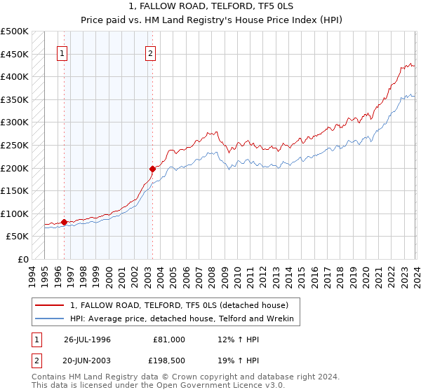 1, FALLOW ROAD, TELFORD, TF5 0LS: Price paid vs HM Land Registry's House Price Index