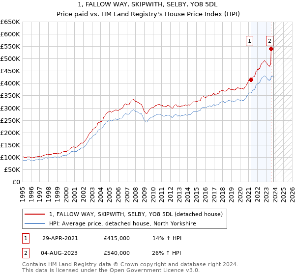 1, FALLOW WAY, SKIPWITH, SELBY, YO8 5DL: Price paid vs HM Land Registry's House Price Index