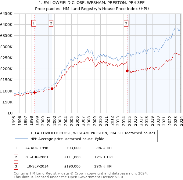 1, FALLOWFIELD CLOSE, WESHAM, PRESTON, PR4 3EE: Price paid vs HM Land Registry's House Price Index