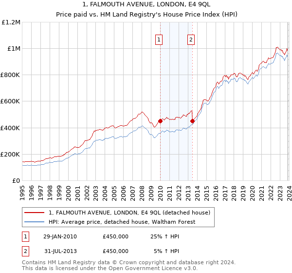 1, FALMOUTH AVENUE, LONDON, E4 9QL: Price paid vs HM Land Registry's House Price Index