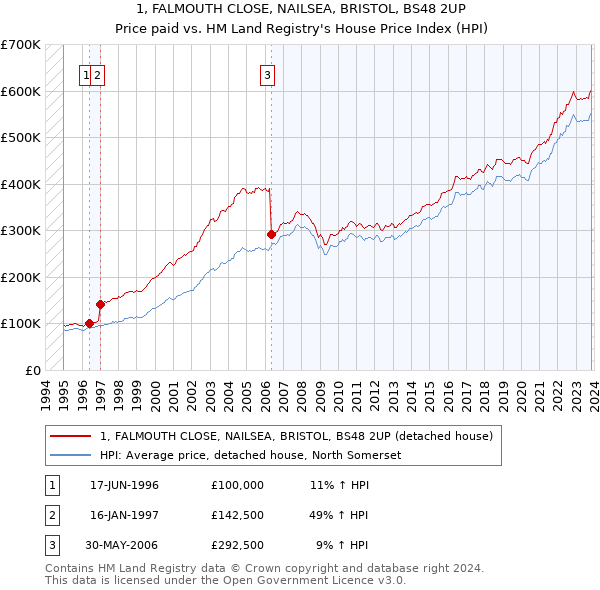 1, FALMOUTH CLOSE, NAILSEA, BRISTOL, BS48 2UP: Price paid vs HM Land Registry's House Price Index