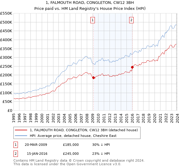 1, FALMOUTH ROAD, CONGLETON, CW12 3BH: Price paid vs HM Land Registry's House Price Index