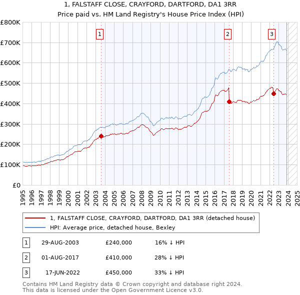 1, FALSTAFF CLOSE, CRAYFORD, DARTFORD, DA1 3RR: Price paid vs HM Land Registry's House Price Index