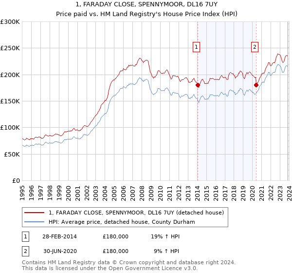 1, FARADAY CLOSE, SPENNYMOOR, DL16 7UY: Price paid vs HM Land Registry's House Price Index