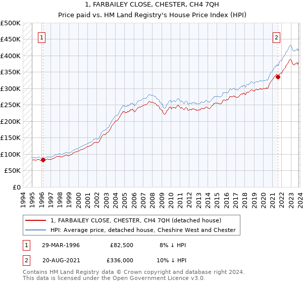 1, FARBAILEY CLOSE, CHESTER, CH4 7QH: Price paid vs HM Land Registry's House Price Index