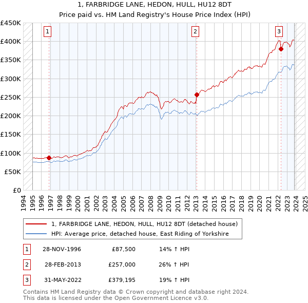 1, FARBRIDGE LANE, HEDON, HULL, HU12 8DT: Price paid vs HM Land Registry's House Price Index