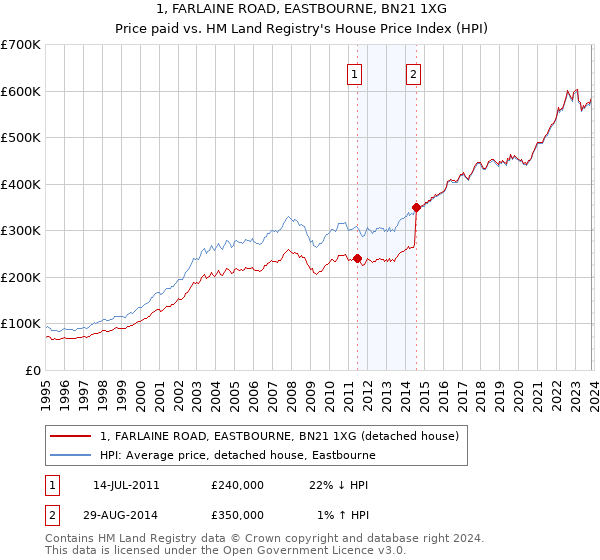 1, FARLAINE ROAD, EASTBOURNE, BN21 1XG: Price paid vs HM Land Registry's House Price Index