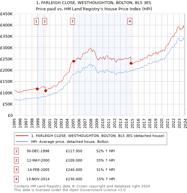 1, FARLEIGH CLOSE, WESTHOUGHTON, BOLTON, BL5 3ES: Price paid vs HM Land Registry's House Price Index