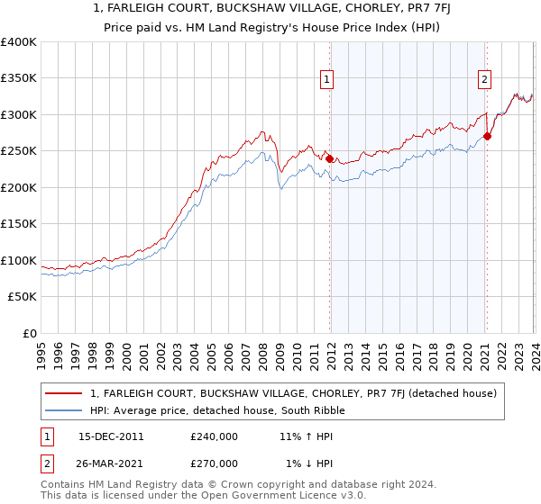 1, FARLEIGH COURT, BUCKSHAW VILLAGE, CHORLEY, PR7 7FJ: Price paid vs HM Land Registry's House Price Index