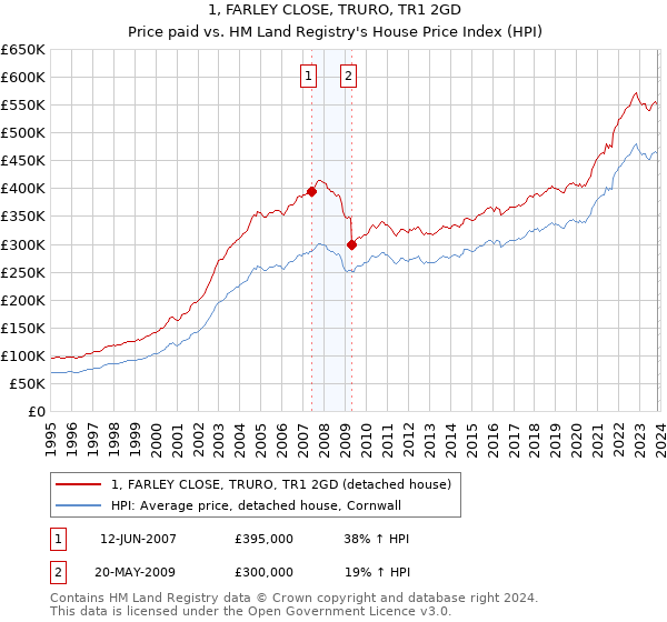 1, FARLEY CLOSE, TRURO, TR1 2GD: Price paid vs HM Land Registry's House Price Index