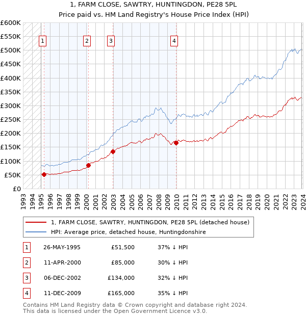1, FARM CLOSE, SAWTRY, HUNTINGDON, PE28 5PL: Price paid vs HM Land Registry's House Price Index