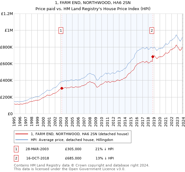 1, FARM END, NORTHWOOD, HA6 2SN: Price paid vs HM Land Registry's House Price Index