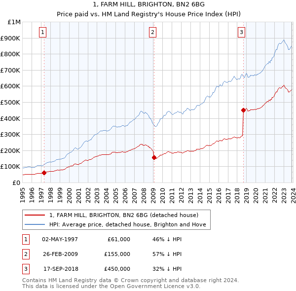 1, FARM HILL, BRIGHTON, BN2 6BG: Price paid vs HM Land Registry's House Price Index
