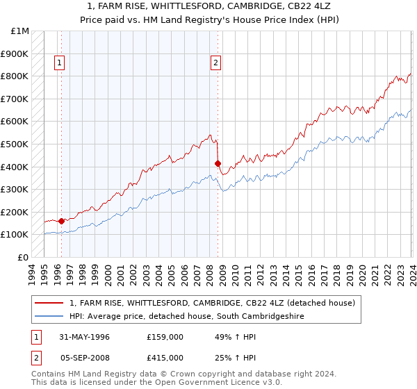 1, FARM RISE, WHITTLESFORD, CAMBRIDGE, CB22 4LZ: Price paid vs HM Land Registry's House Price Index