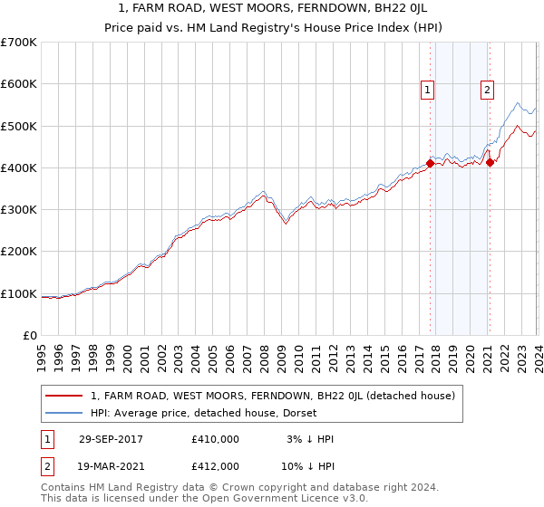 1, FARM ROAD, WEST MOORS, FERNDOWN, BH22 0JL: Price paid vs HM Land Registry's House Price Index