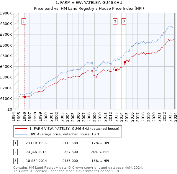 1, FARM VIEW, YATELEY, GU46 6HU: Price paid vs HM Land Registry's House Price Index