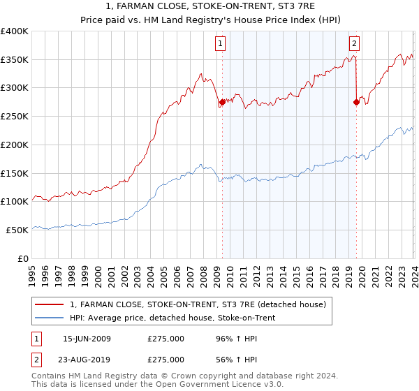 1, FARMAN CLOSE, STOKE-ON-TRENT, ST3 7RE: Price paid vs HM Land Registry's House Price Index