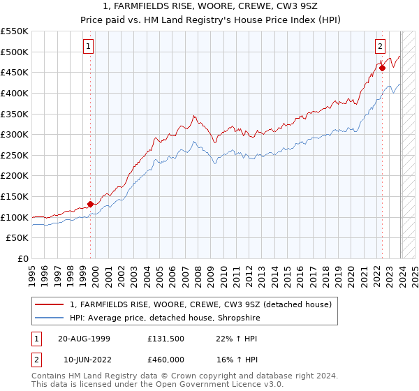 1, FARMFIELDS RISE, WOORE, CREWE, CW3 9SZ: Price paid vs HM Land Registry's House Price Index