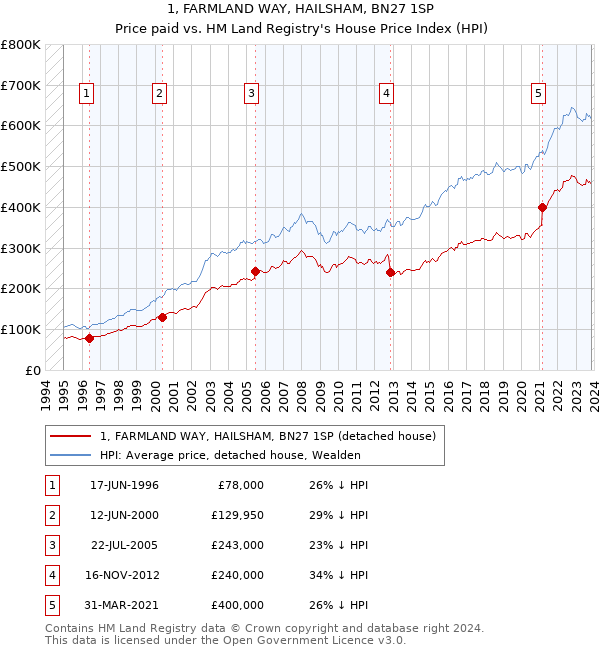1, FARMLAND WAY, HAILSHAM, BN27 1SP: Price paid vs HM Land Registry's House Price Index