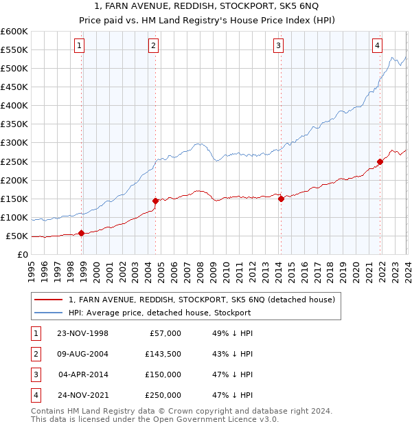 1, FARN AVENUE, REDDISH, STOCKPORT, SK5 6NQ: Price paid vs HM Land Registry's House Price Index