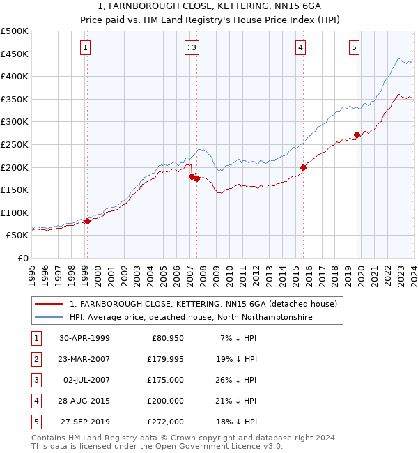 1, FARNBOROUGH CLOSE, KETTERING, NN15 6GA: Price paid vs HM Land Registry's House Price Index