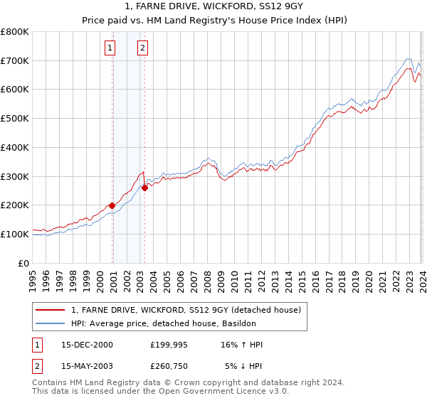 1, FARNE DRIVE, WICKFORD, SS12 9GY: Price paid vs HM Land Registry's House Price Index