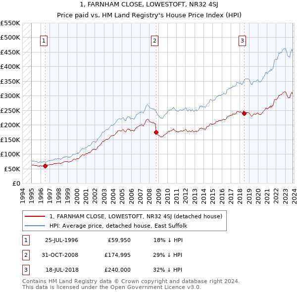 1, FARNHAM CLOSE, LOWESTOFT, NR32 4SJ: Price paid vs HM Land Registry's House Price Index