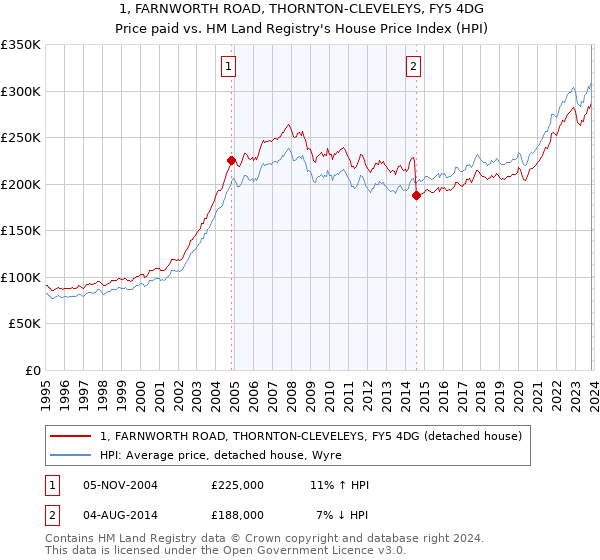 1, FARNWORTH ROAD, THORNTON-CLEVELEYS, FY5 4DG: Price paid vs HM Land Registry's House Price Index