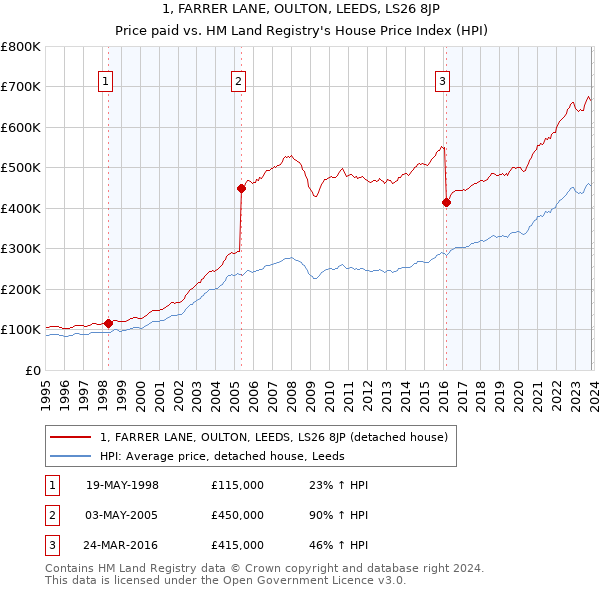 1, FARRER LANE, OULTON, LEEDS, LS26 8JP: Price paid vs HM Land Registry's House Price Index