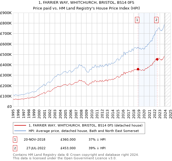 1, FARRIER WAY, WHITCHURCH, BRISTOL, BS14 0FS: Price paid vs HM Land Registry's House Price Index