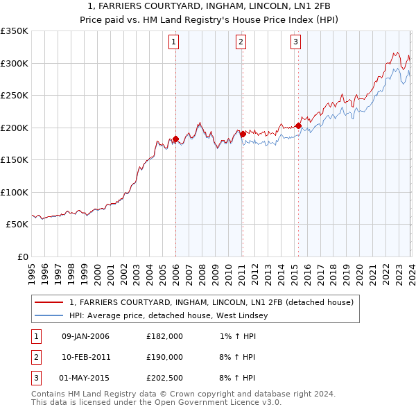 1, FARRIERS COURTYARD, INGHAM, LINCOLN, LN1 2FB: Price paid vs HM Land Registry's House Price Index