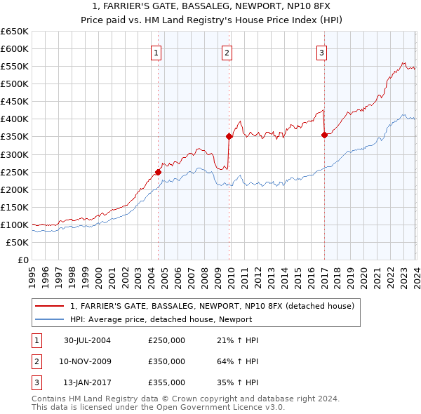 1, FARRIER'S GATE, BASSALEG, NEWPORT, NP10 8FX: Price paid vs HM Land Registry's House Price Index