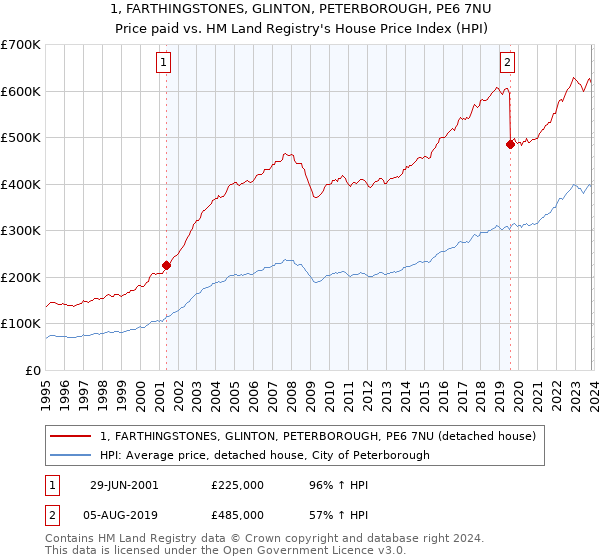 1, FARTHINGSTONES, GLINTON, PETERBOROUGH, PE6 7NU: Price paid vs HM Land Registry's House Price Index