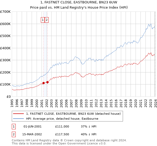 1, FASTNET CLOSE, EASTBOURNE, BN23 6UW: Price paid vs HM Land Registry's House Price Index