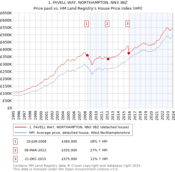 1, FAVELL WAY, NORTHAMPTON, NN3 3BZ: Price paid vs HM Land Registry's House Price Index