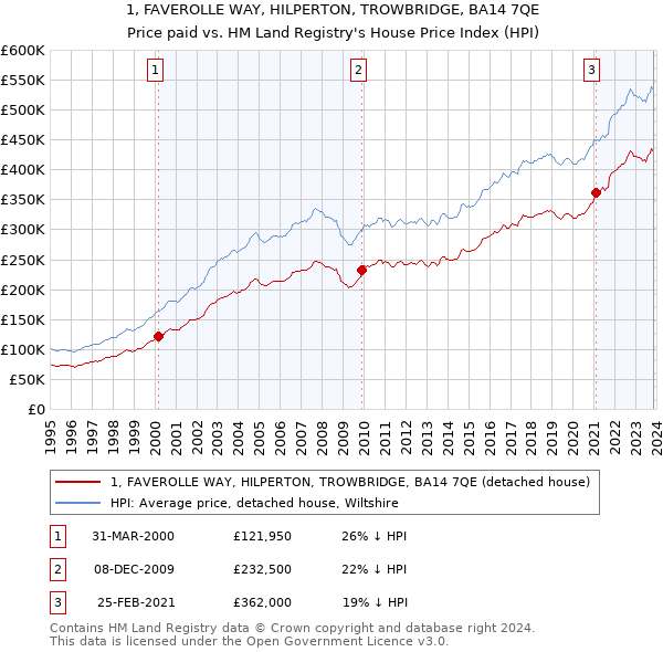 1, FAVEROLLE WAY, HILPERTON, TROWBRIDGE, BA14 7QE: Price paid vs HM Land Registry's House Price Index